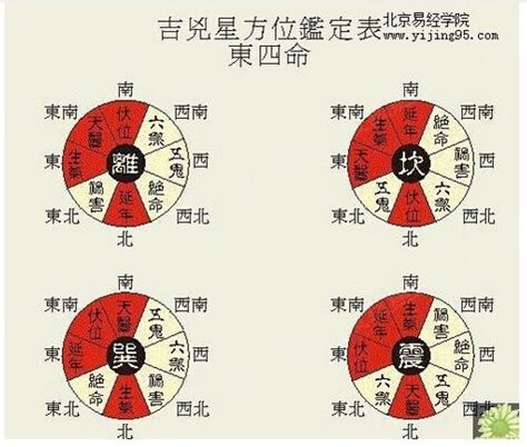 东四命西四命对照表|东四命与西四命的命卦对照